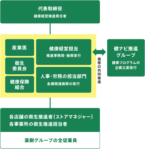 薬樹総務グループ推進事務局（施策実行）と薬樹健ナビ推進グループ（健康プログラムの企画立案実行）が薬樹グループ全従業員のために健康経営の施策を共同推進します。