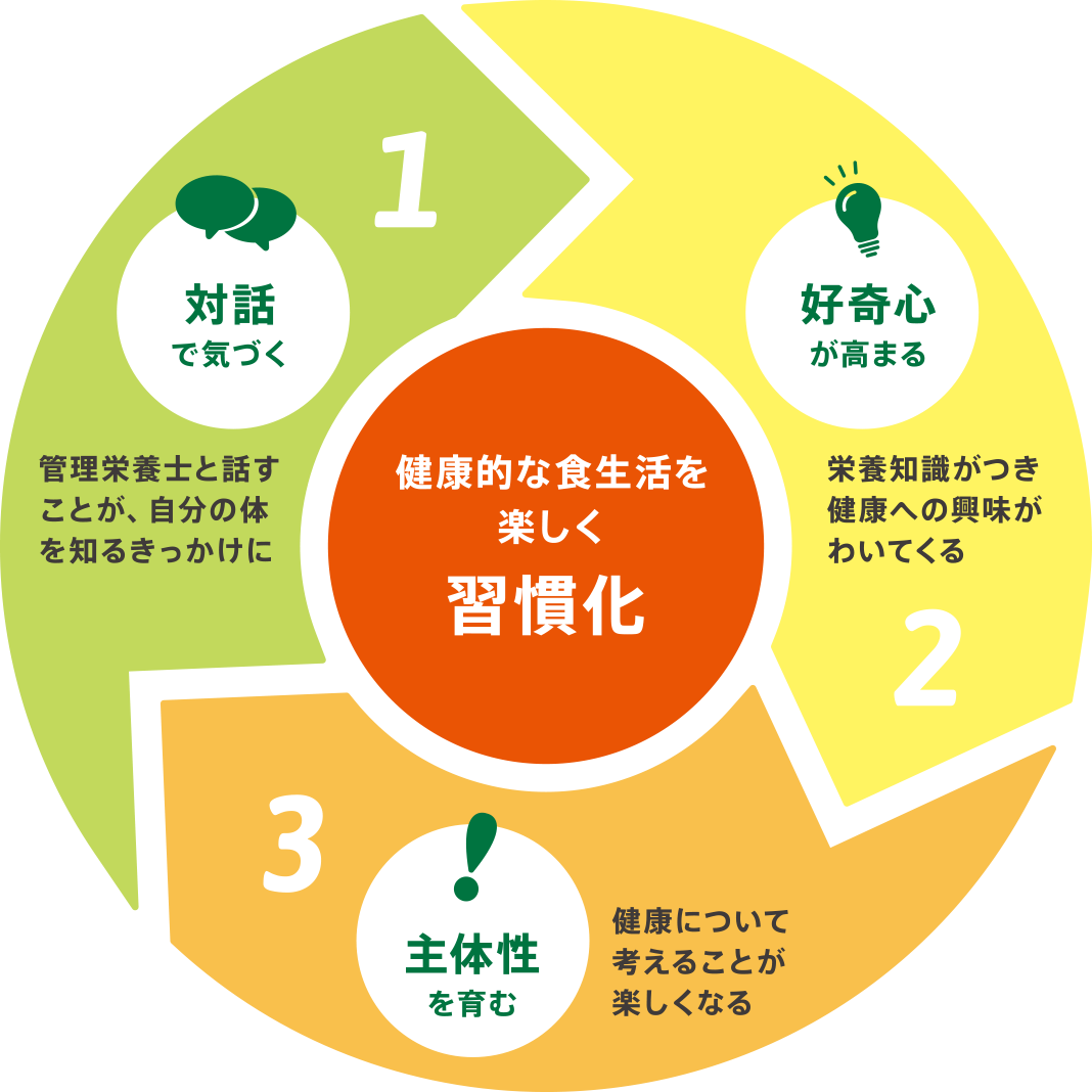 対話で気づく・好奇心が高まる・主体性を育む