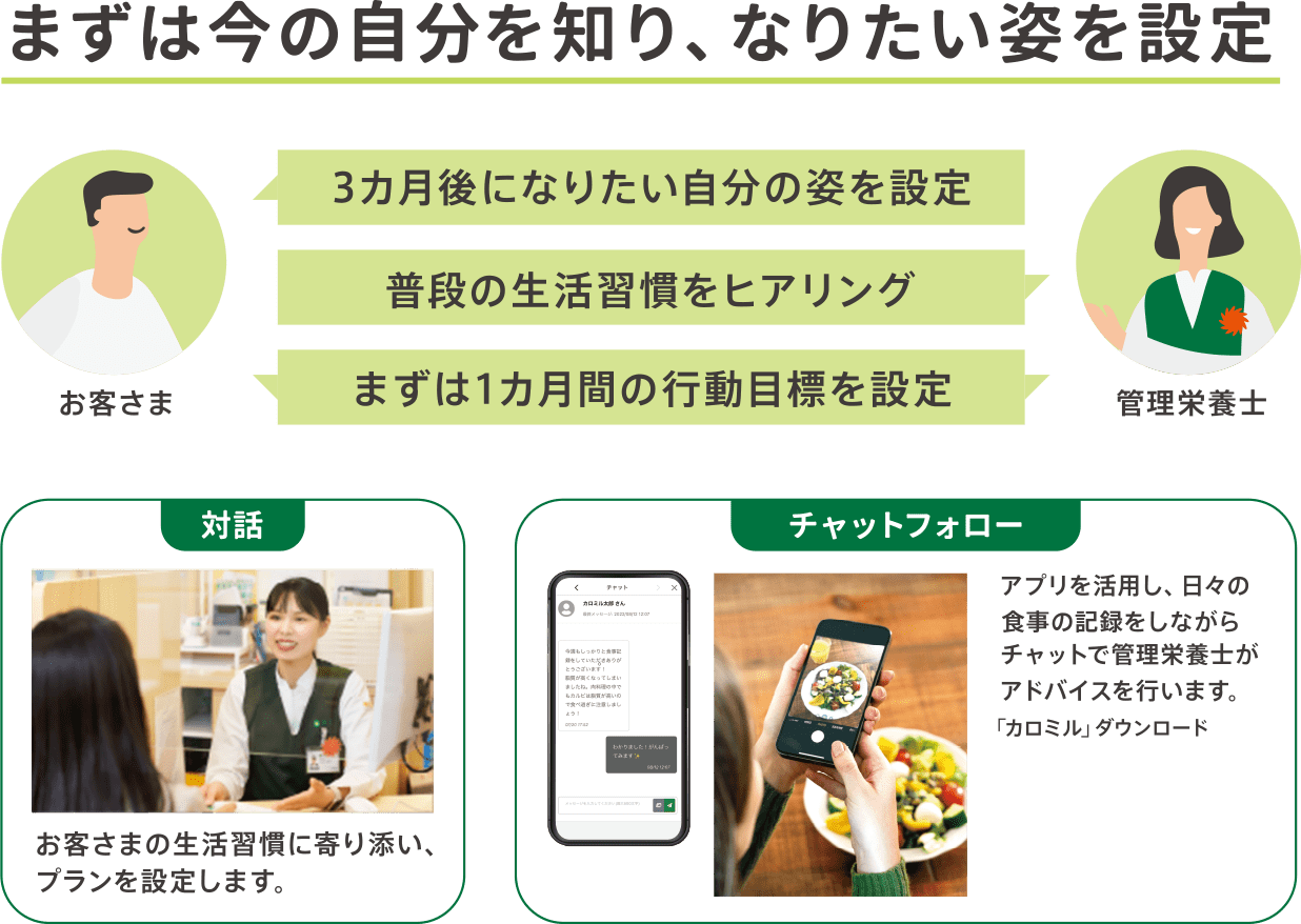 まずは今の自分を知り、なりたい姿を設定