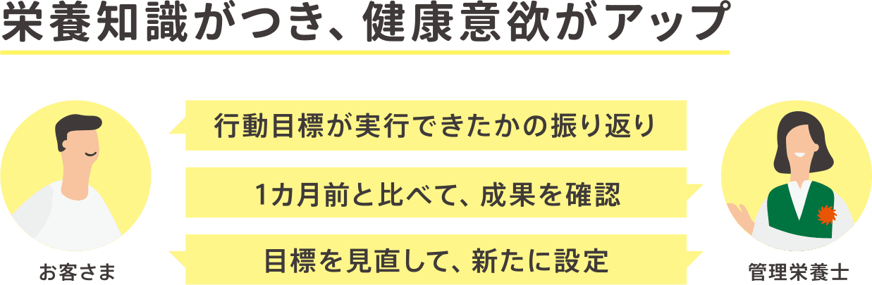 栄養知識がつき、健康意欲がアップ