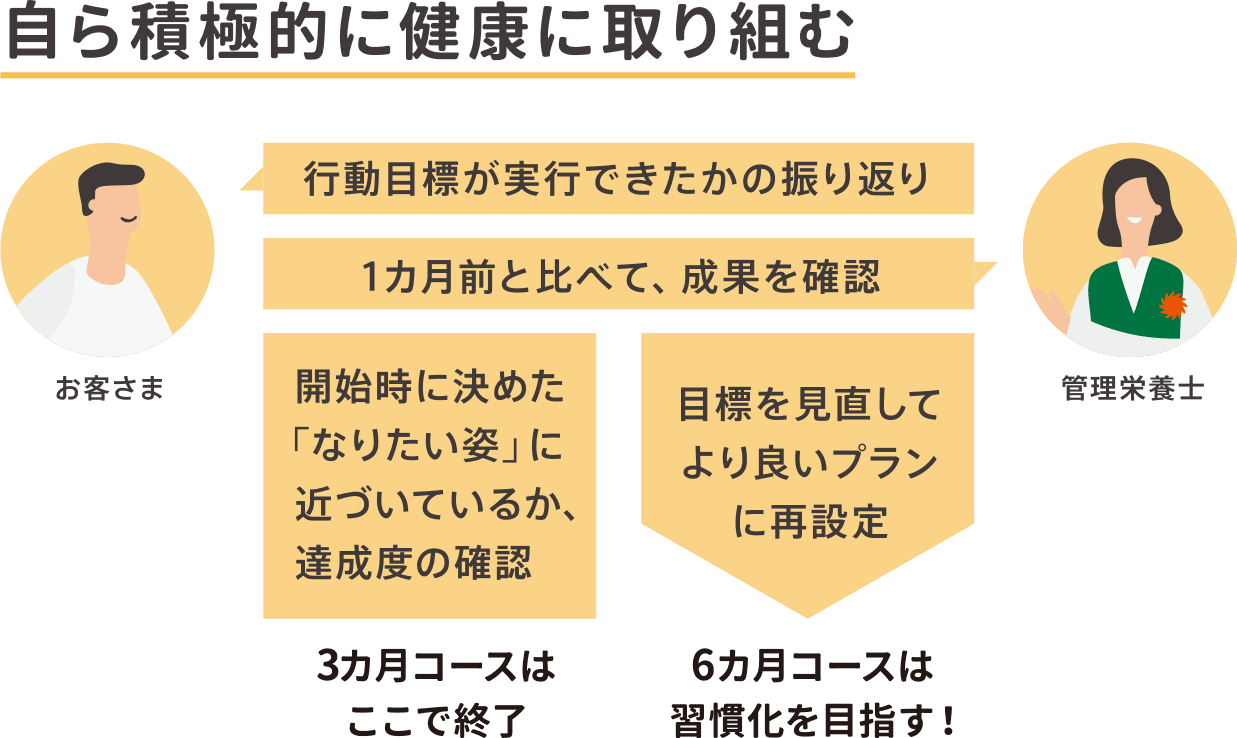 自ら積極的に健康に取り組む