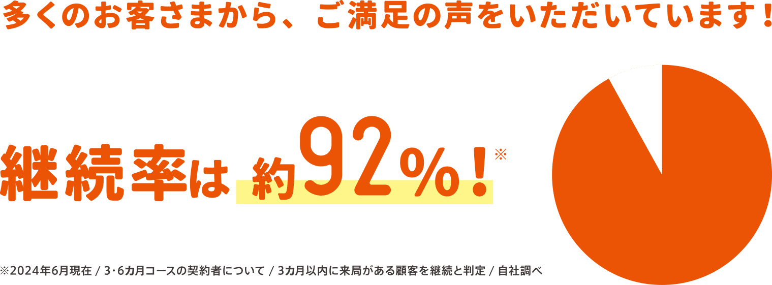 多くのお客さまから、ご満足の声をいただいています！継続率は約92％！